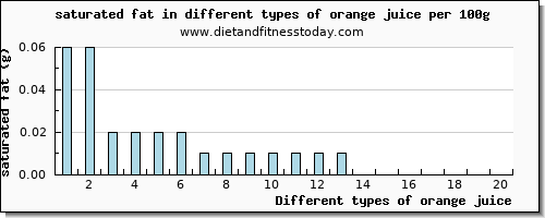 orange juice saturated fat per 100g